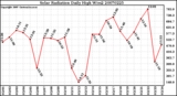 Milwaukee Weather Solar Radiation Daily High W/m2