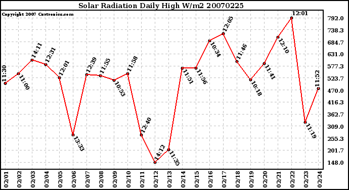 Milwaukee Weather Solar Radiation Daily High W/m2