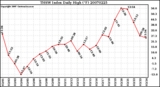 Milwaukee Weather THSW Index Daily High (F)