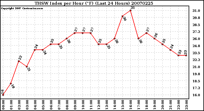 Milwaukee Weather THSW Index per Hour (F) (Last 24 Hours)