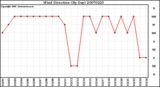 Milwaukee Weather Wind Direction (By Day)