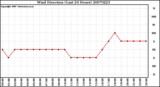 Milwaukee Weather Wind Direction (Last 24 Hours)