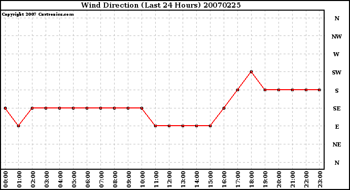 Milwaukee Weather Wind Direction (Last 24 Hours)