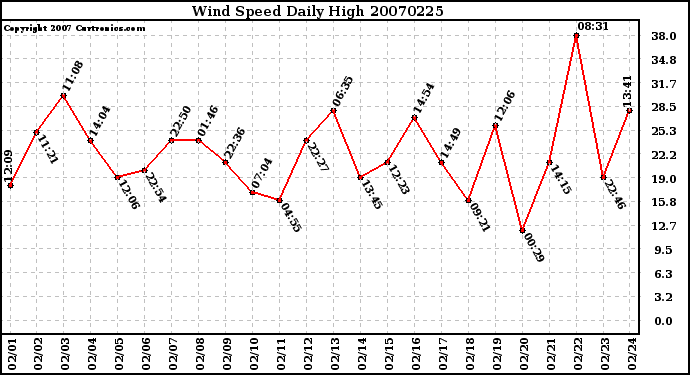 Milwaukee Weather Wind Speed Daily High