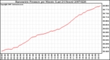 Milwaukee Weather Barometric Pressure per Minute (Last 24 Hours)