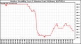 Milwaukee Weather Outdoor Humidity Every 5 Minutes (Last 24 Hours)