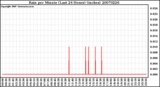 Milwaukee Weather Rain per Minute (Last 24 Hours) (inches)