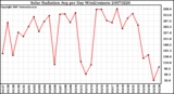 Milwaukee Weather Solar Radiation Avg per Day W/m2/minute