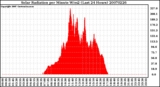 Milwaukee Weather Solar Radiation per Minute W/m2 (Last 24 Hours)