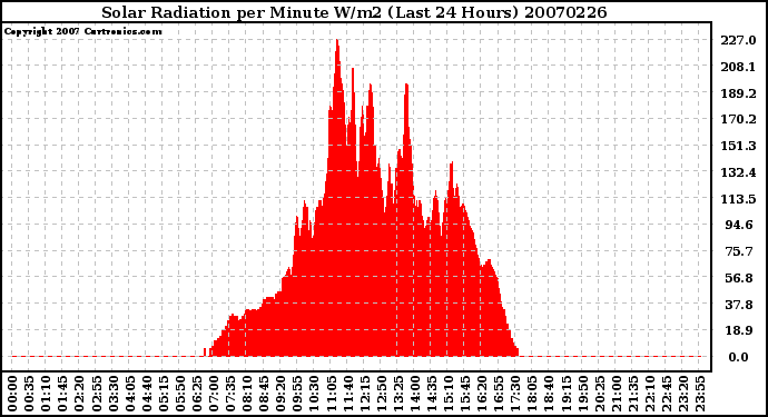 Milwaukee Weather Solar Radiation per Minute W/m2 (Last 24 Hours)