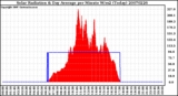 Milwaukee Weather Solar Radiation & Day Average per Minute W/m2 (Today)