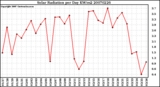 Milwaukee Weather Solar Radiation per Day KW/m2