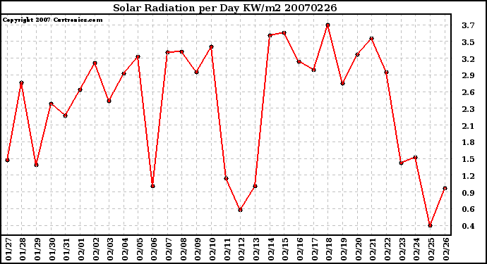 Milwaukee Weather Solar Radiation per Day KW/m2