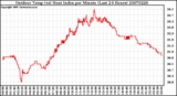 Milwaukee Weather Outdoor Temp (vs) Heat Index per Minute (Last 24 Hours)