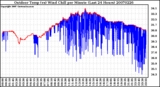 Milwaukee Weather Outdoor Temp (vs) Wind Chill per Minute (Last 24 Hours)