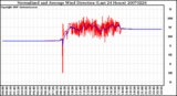 Milwaukee Weather Normalized and Average Wind Direction (Last 24 Hours)