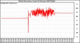 Milwaukee Weather Wind Direction (Last 24 Hours)