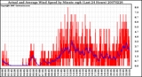 Milwaukee Weather Actual and Average Wind Speed by Minute mph (Last 24 Hours)