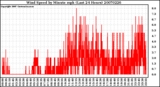 Milwaukee Weather Wind Speed by Minute mph (Last 24 Hours)