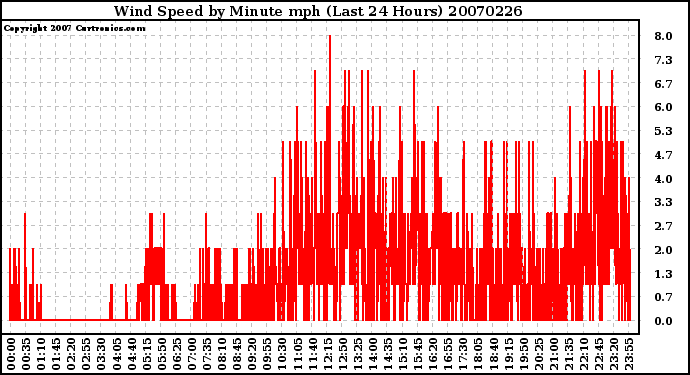 Milwaukee Weather Wind Speed by Minute mph (Last 24 Hours)