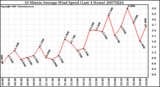 Milwaukee Weather 10 Minute Average Wind Speed (Last 4 Hours)