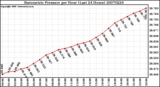 Milwaukee Weather Barometric Pressure per Hour (Last 24 Hours)