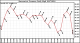 Milwaukee Weather Barometric Pressure Daily High