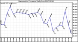 Milwaukee Weather Barometric Pressure Daily Low