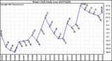 Milwaukee Weather Wind Chill Daily Low