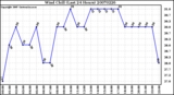 Milwaukee Weather Wind Chill (Last 24 Hours)