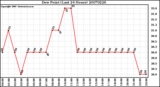 Milwaukee Weather Dew Point (Last 24 Hours)