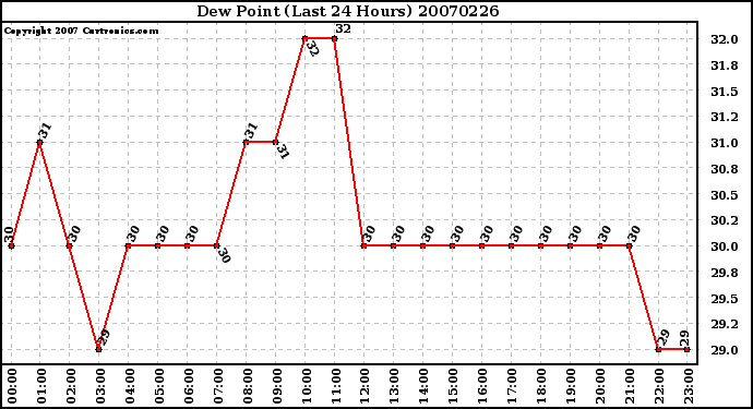 Milwaukee Weather Dew Point (Last 24 Hours)