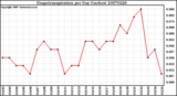 Milwaukee Weather Evapotranspiration per Day (Inches)