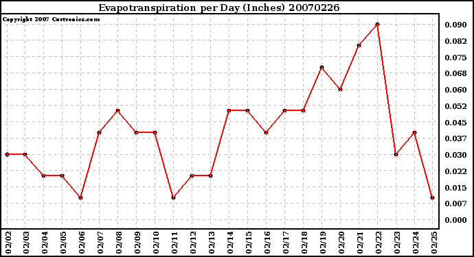 Milwaukee Weather Evapotranspiration per Day (Inches)