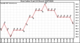 Milwaukee Weather Heat Index (Last 24 Hours)