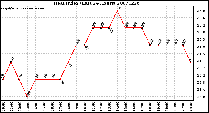 Milwaukee Weather Heat Index (Last 24 Hours)