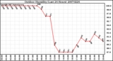 Milwaukee Weather Outdoor Humidity (Last 24 Hours)