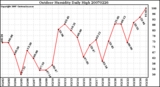 Milwaukee Weather Outdoor Humidity Daily High