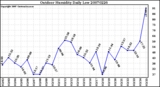 Milwaukee Weather Outdoor Humidity Daily Low