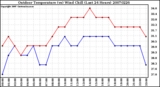 Milwaukee Weather Outdoor Temperature (vs) Wind Chill (Last 24 Hours)