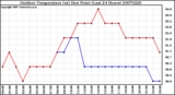 Milwaukee Weather Outdoor Temperature (vs) Dew Point (Last 24 Hours)