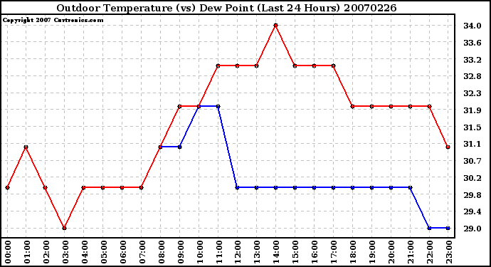 Milwaukee Weather Outdoor Temperature (vs) Dew Point (Last 24 Hours)