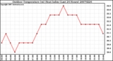 Milwaukee Weather Outdoor Temperature (vs) Heat Index (Last 24 Hours)