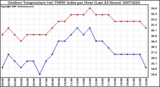 Milwaukee Weather Outdoor Temperature (vs) THSW Index per Hour (Last 24 Hours)