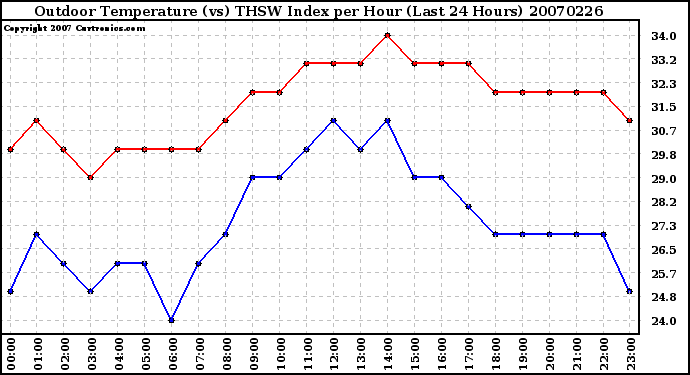 Milwaukee Weather Outdoor Temperature (vs) THSW Index per Hour (Last 24 Hours)