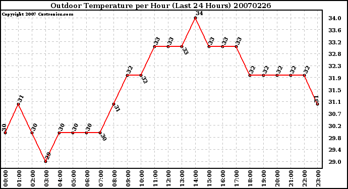 Milwaukee Weather Outdoor Temperature per Hour (Last 24 Hours)