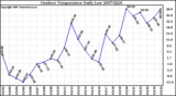 Milwaukee Weather Outdoor Temperature Daily Low