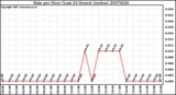 Milwaukee Weather Rain per Hour (Last 24 Hours) (inches)