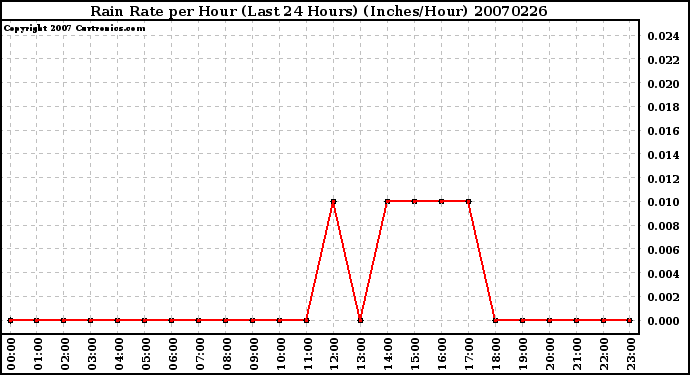 Milwaukee Weather Rain Rate per Hour (Last 24 Hours) (Inches/Hour)