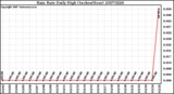 Milwaukee Weather Rain Rate Daily High (Inches/Hour)